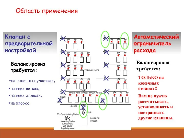 ТОЛЬКО на конечных стояках!! Автоматический ограничитель расхода на насосе на конечных