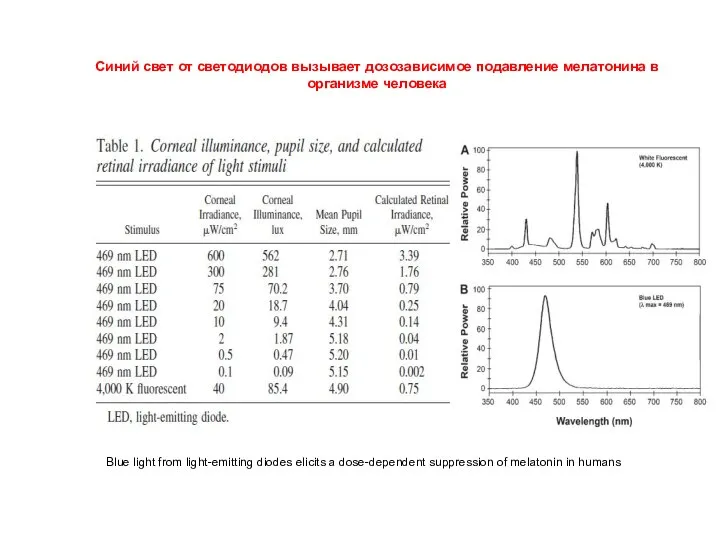 Blue light from light-emitting diodes elicits a dose-dependent suppression of melatonin