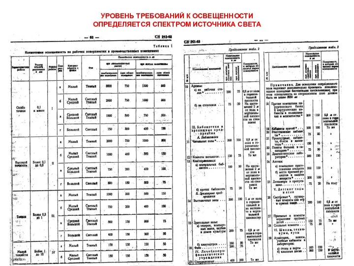 УРОВЕНЬ ТРЕБОВАНИЙ К ОСВЕЩЕННОСТИ ОПРЕДЕЛЯЕТСЯ СПЕКТРОМ ИСТОЧНИКА СВЕТА