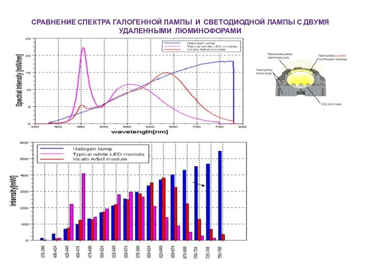 СРАВНЕНИЕ СПЕКТРА ГАЛОГЕННОЙ ЛАМПЫ И СВЕТОДИОДНОЙ ЛАМПЫ С ДВУМЯ УДАЛЕННЫМИ ЛЮМИНОФОРАМИ