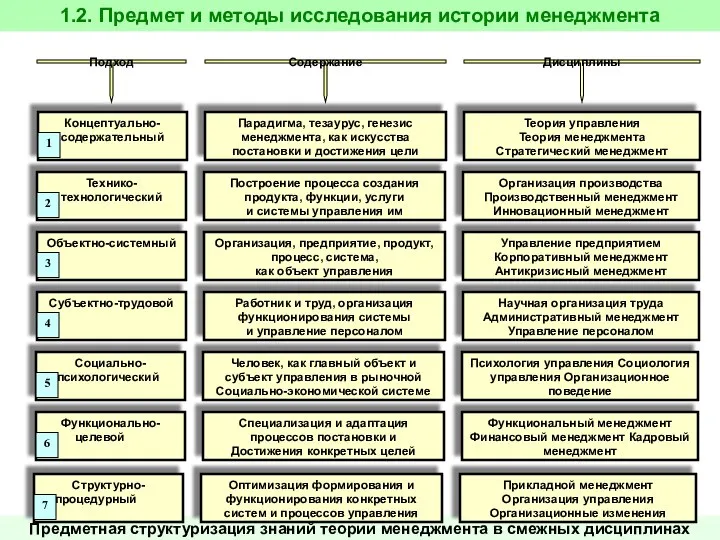 Предметная структуризация знаний теории менеджмента в смежных дисциплинах 1.2. Предмет и методы исследования истории менеджмента