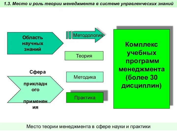 Прикладной менеджмент Менеджмент организации Теория менеджмента Комплекс учебных программ менеджмента (более