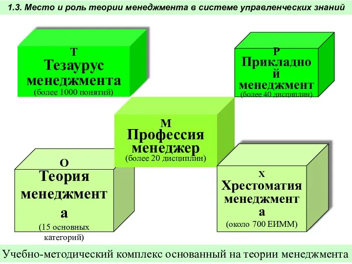 О Теория менеджмента (15 основных категорий) Т Тезаурус менеджмента (более 1000