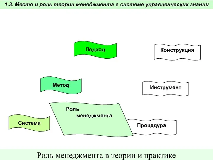 Процедура Система Роль менеджмента в теории и практике Инструмент Конструкция Метод