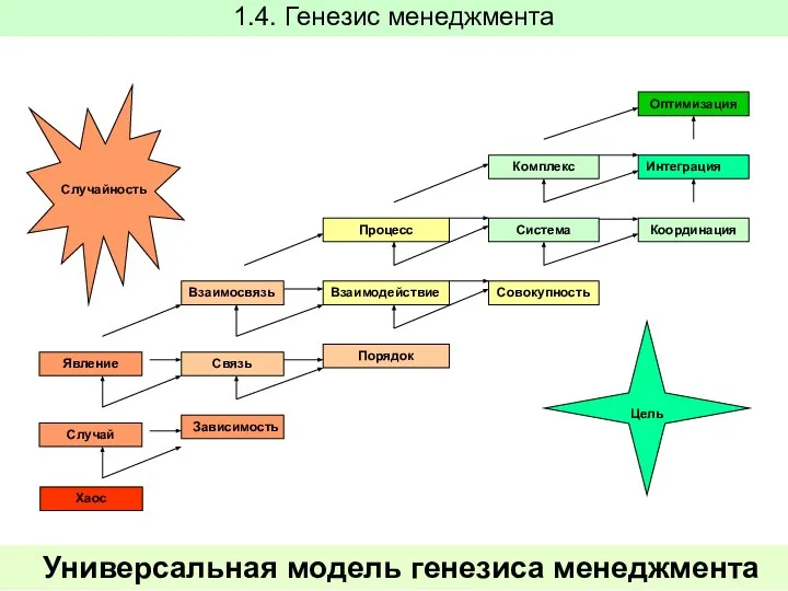 Хаос Цель Случайность Универсальная модель генезиса менеджмента 1.4. Генезис менеджмента