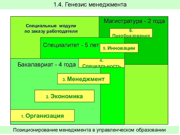 Дополнительные дисциплины (например: процессный анализ, зарубежные инновации, управление изменениями ……………………….) Высшее