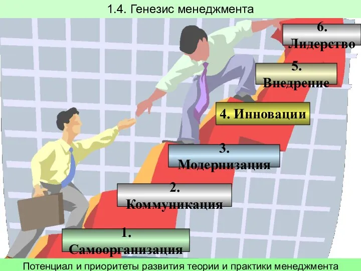 1. Самоорганизация 4. Инновации 6. Лидерство 5. Внедрение 3. Модернизация 2.