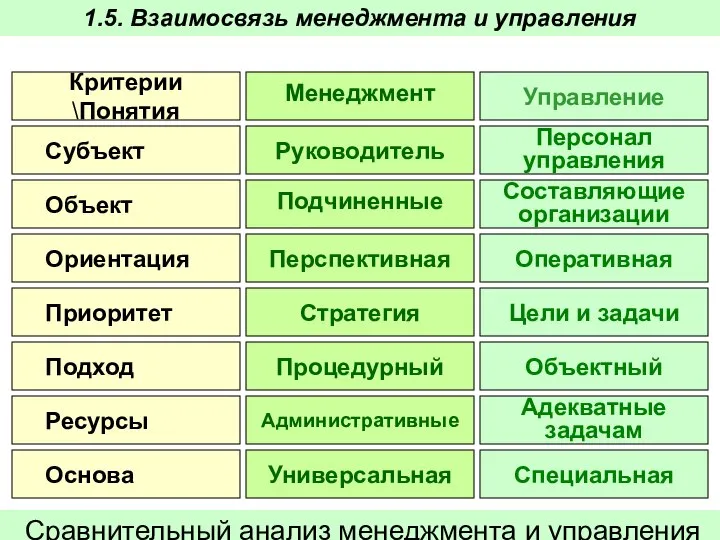 Критерии \Понятия Менеджмент Управление Субъект Объект Ориентация Приоритет Подход Руководитель Персонал