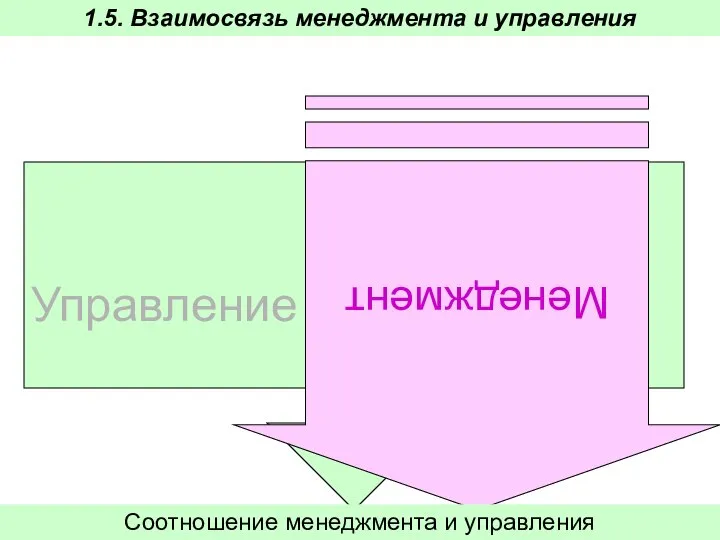 Управление Менеджмент Соотношение менеджмента и управления 1.5. Взаимосвязь менеджмента и управления