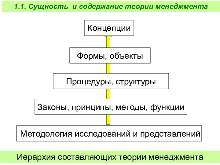 Методология исследований и представлений Законы, принципы, методы, функции Процедуры, структуры Концепции