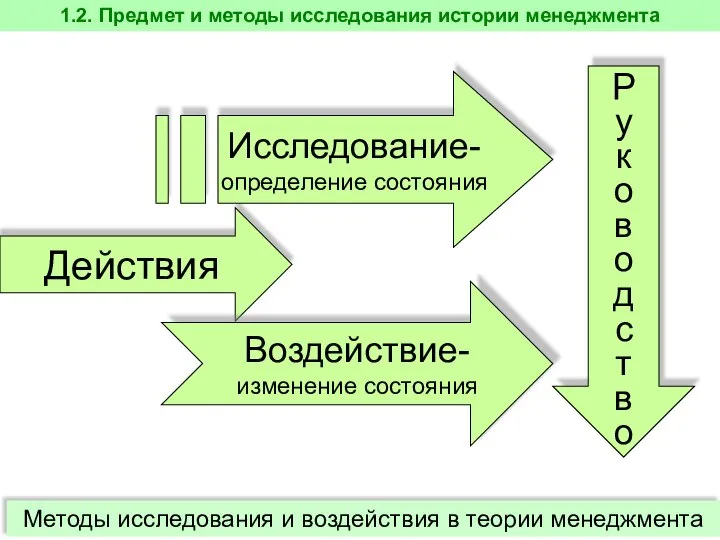 1.2. Предмет и методы исследования истории менеджмента Действия Исследование- определение состояния