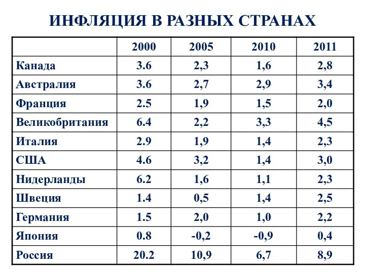 ИНФЛЯЦИЯ В РАЗНЫХ СТРАНАХ