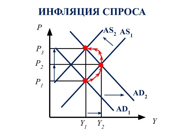 ИНФЛЯЦИЯ СПРОСА P P1 P2 AS1 AD1 AD2 Y Y1 Y2 AS2 P3