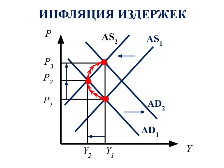 ИНФЛЯЦИЯ ИЗДЕРЖЕК P P1 P2 AS1 AD1 AS2 Y Y1 Y2 AD2 P3