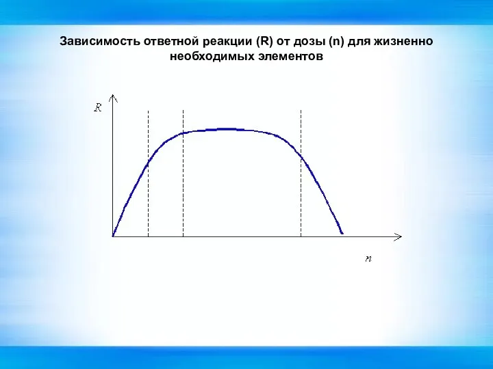 Зависимость ответной реакции (R) от дозы (n) для жизненно необходимых элементов