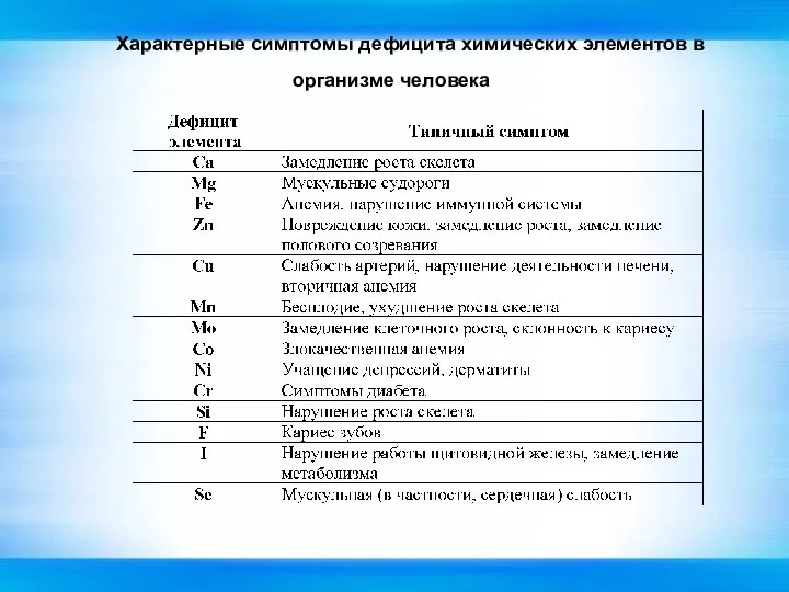 Характерные симптомы дефицита химических элементов в организме человека