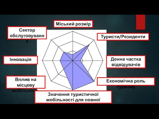 Сектор обслуговування Вплив на місцеву мобільність Інновація Денна частка відвідувачів Міський