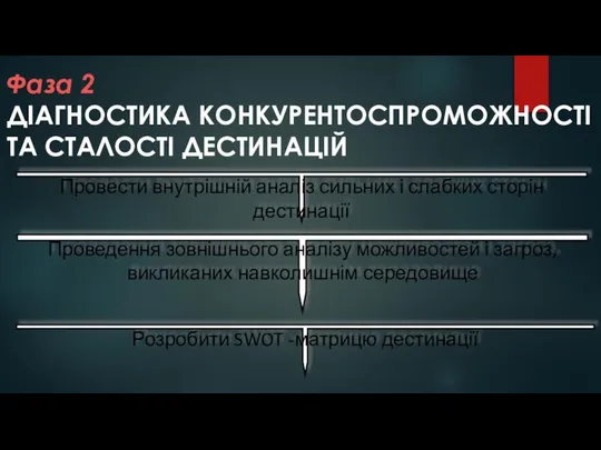 Фаза 2 ДІАГНОСТИКА КОНКУРЕНТОСПРОМОЖНОСТІ ТА СТАЛОСТІ ДЕСТИНАЦІЙ Провести внутрішній аналіз сильних