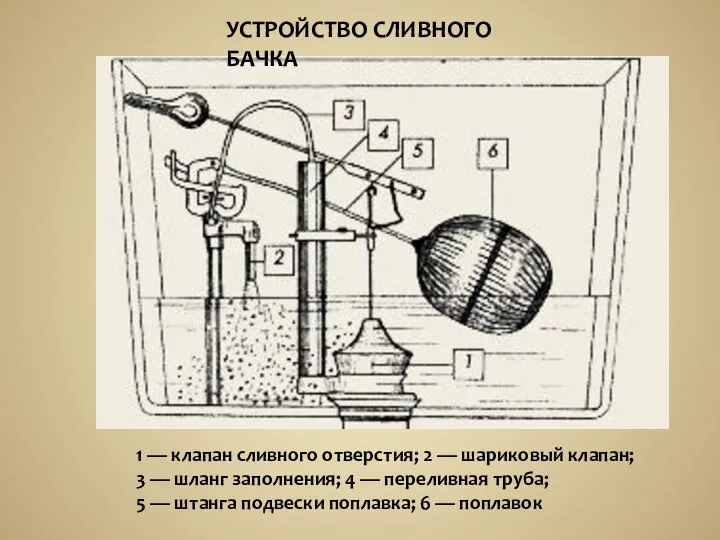 1 — клапан сливного отверстия; 2 — шариковый клапан; 3 —