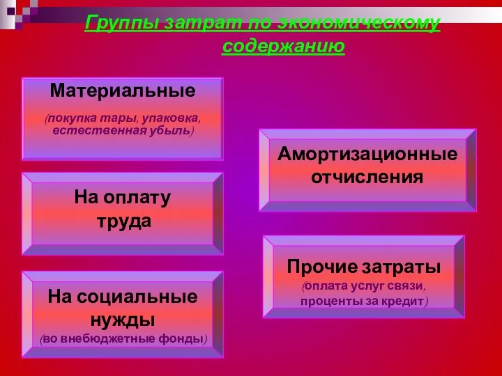 Группы затрат по экономическому содержанию Материальные (покупка тары, упаковка, естественная убыль)