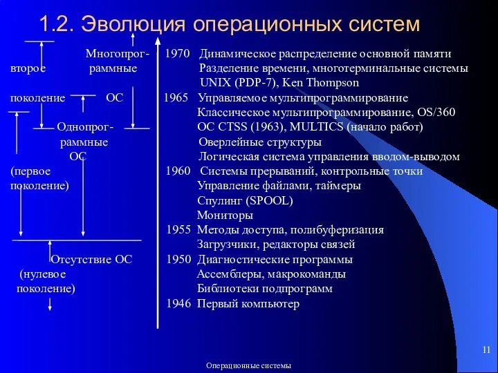 1.2. Эволюция операционных систем Многопрог- 1970 Динамическое распределение основной памяти второе