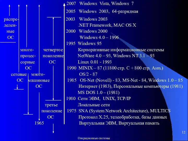 распре- 2003 Windows 2003 делен- .NET Framework, MAC OS X ные