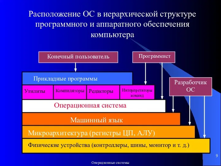 Физические устройства (контроллеры, шины, монитор и т. д.) Микроархитектура (регистры ЦП,