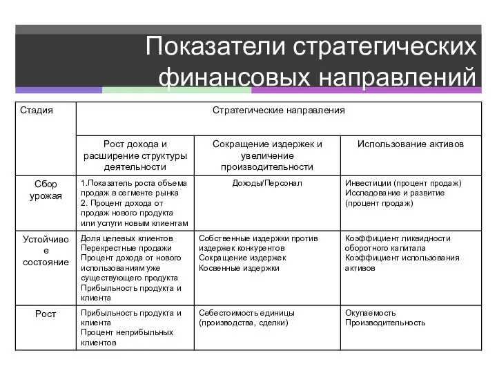 Показатели стратегических финансовых направлений