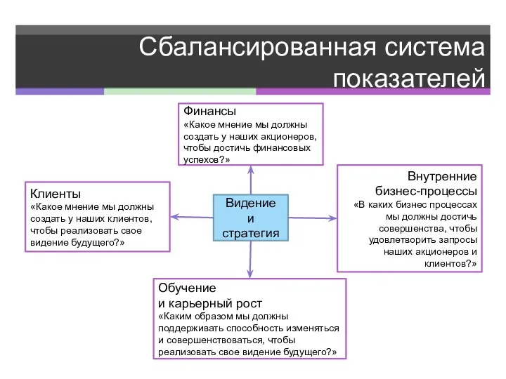 Сбалансированная система показателей Финансы «Какое мнение мы должны создать у наших