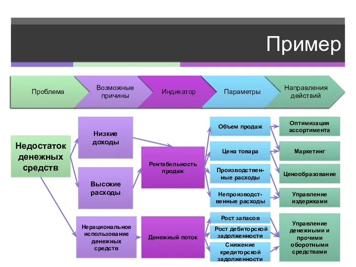 Пример Недостаток денежных средств Низкие доходы Высокие расходы Нерациональное использование денежных