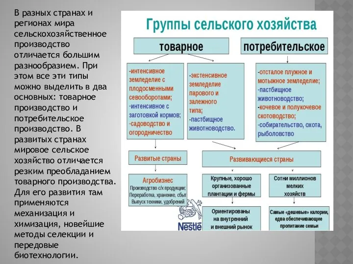 В разных странах и регионах мира сельскохозяйственное производство отличается большим разнообразием.