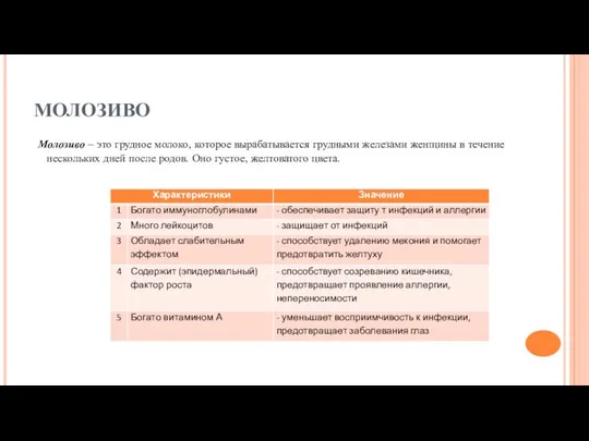 МОЛОЗИВО Молозиво – это грудное молоко, которое вырабатывается грудными железами женщины