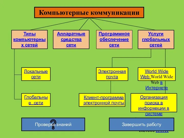 Компьютерные коммуникации Типы компьютерных сетей Аппаратные средства сети Программное обеспечение сети