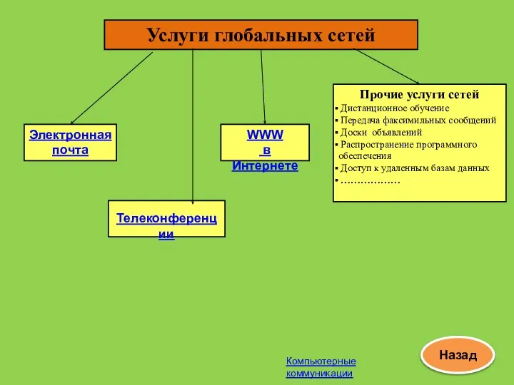 Услуги глобальных сетей Электронная почта Телеконференции WWW в Интернете Прочие услуги