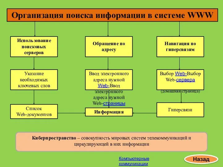 Организация поиска информации в системе WWW Использование поисковых серверов Указание необходимых