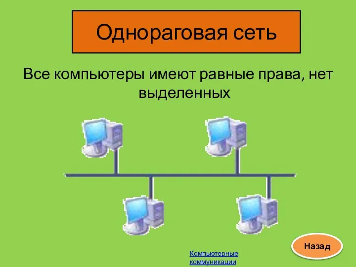 Однораговая сеть Все компьютеры имеют равные права, нет выделенных Назад Компьютерные коммуникации