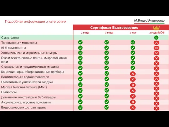 Подробная информация о категориях техники