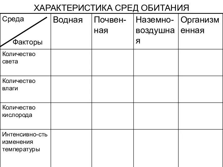 ХАРАКТЕРИСТИКА СРЕД ОБИТАНИЯ Факторы