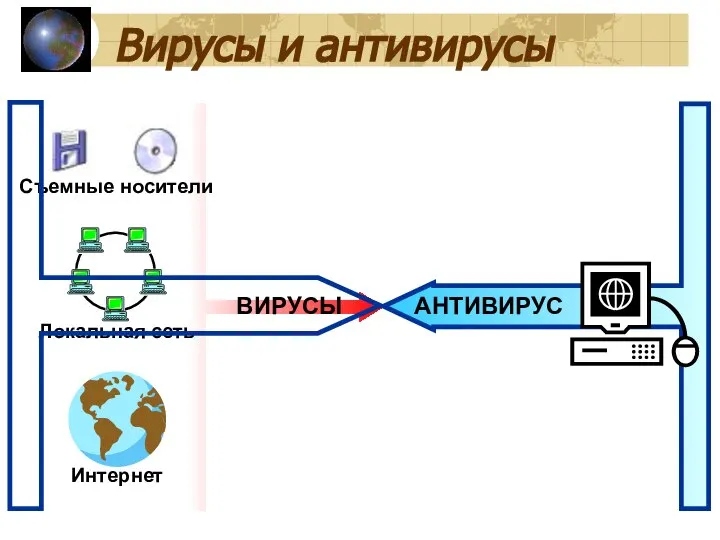 Вирусы и антивирусы ВИРУСЫ