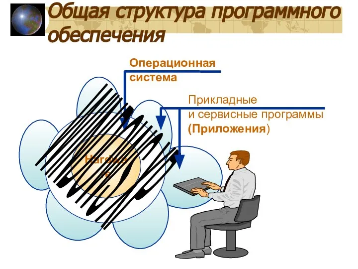 Общая структура программного обеспечения Операционная система Hardware Прикладные и сервисные программы (Приложения) WINDOWS XP