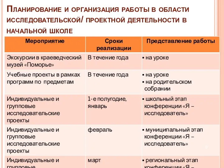 Планирование и организация работы в области исследовательской/ проектной деятельности в начальной школе