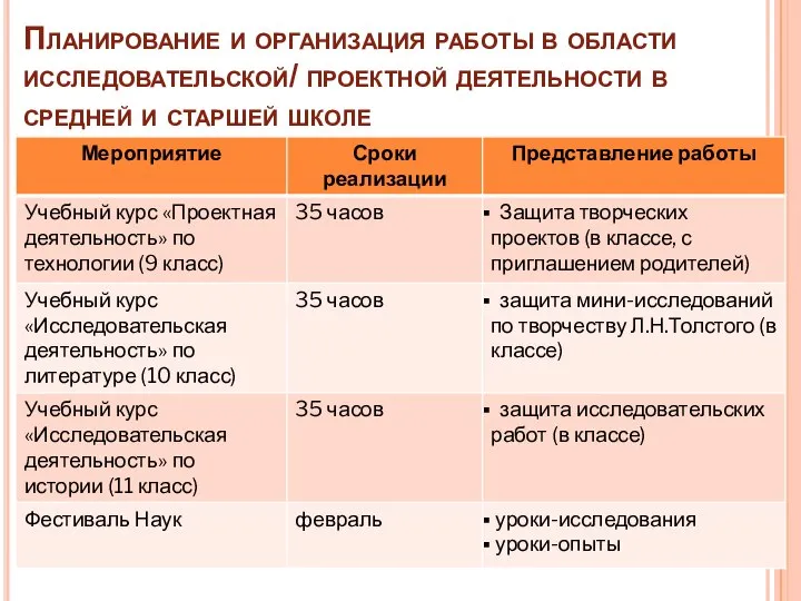 Планирование и организация работы в области исследовательской/ проектной деятельности в средней и старшей школе