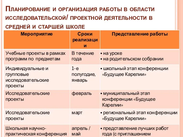 Планирование и организация работы в области исследовательской/ проектной деятельности в средней и старшей школе