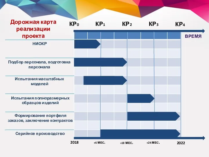 ВРЕМЯ КР3 КР1 КР2 КР0 КР4 НИОКР Подбор персонала, подготовка персонала