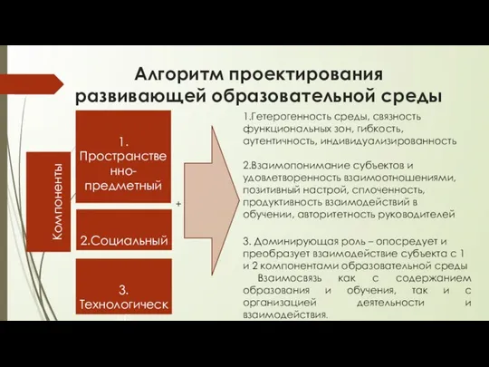 Алгоритм проектирования развивающей образовательной среды 1.Пространственно-предметный 1.Гетерогенность среды, связность функциональных зон,