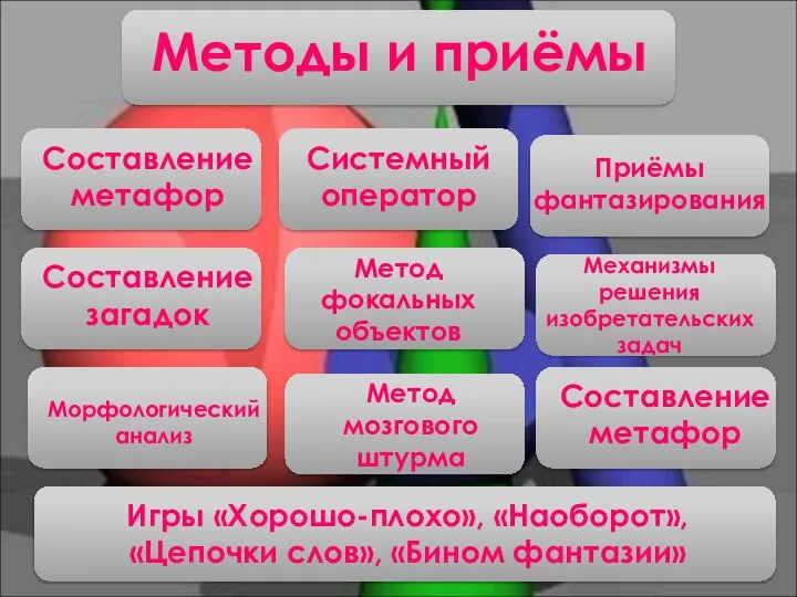 Методы и приёмы Составление метафор Системный оператор Приёмы фантазирования Составление загадок