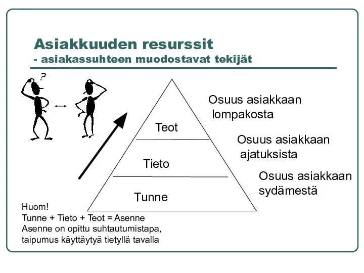 Asiakkuuden resurssit - asiakassuhteen muodostavat tekijät Osuus asiakkaan ajatuksista Osuus asiakkaan