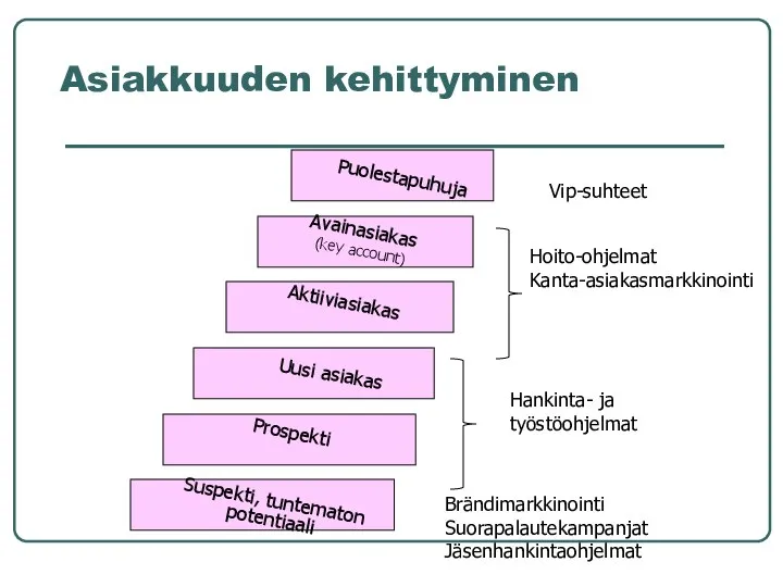 Asiakkuuden kehittyminen Suspekti, tuntematon potentiaali Prospekti Uusi asiakas Aktiiviasiakas Avainasiakas (key