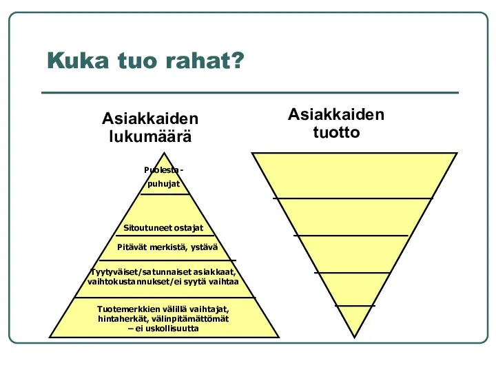 Kuka tuo rahat? Asiakkaiden lukumäärä Asiakkaiden tuotto Puolesta- puhujat Sitoutuneet ostajat