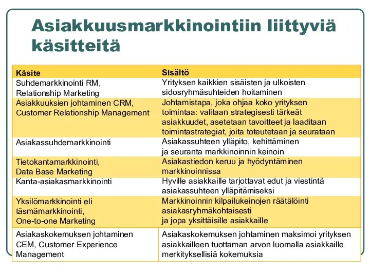 Asiakkuusmarkkinointiin liittyviä käsitteitä Käsite Suhdemarkkinointi RM, Relationship Marketing Asiakkuuksien johtaminen CRM,